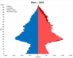 Bern population pyramid in 2021