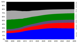 Projected shares of global GDP by region to 2050[21]