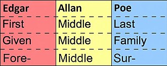 First/given/forename, middle, and last/family/surname with Edgar Allan Poe as example. This shows a structure typical for Anglophonic cultures (and some others). Other cultures use other structures for full names.
