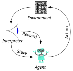 In reinforcement learning, an agent takes actions in an environment: these produce a reward or a representation of the state, which is fed back to the agent.