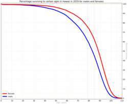 Percentage surviving to certain ages in Hawaii in 2019. Life expectancy in this state is one of the highest in the U.S.: before COVID-19 it was 81.60 years.[232][233]