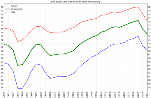 Life expectancy at birth in Saint Petersburg