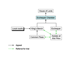 English common law courts before 1830