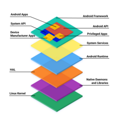 The stack of Android Open Source Project