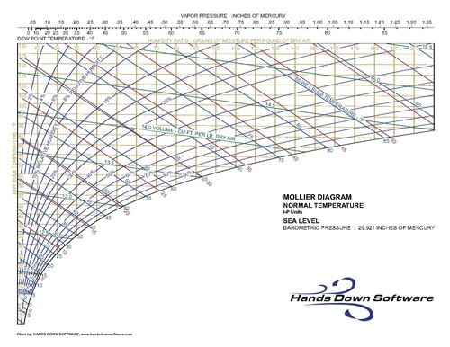 Mollier Diagram (Chart), IP Units