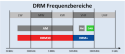 Main radio bands
