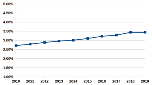 US Census reporting of Two or Mixed Races 2010 – 2017