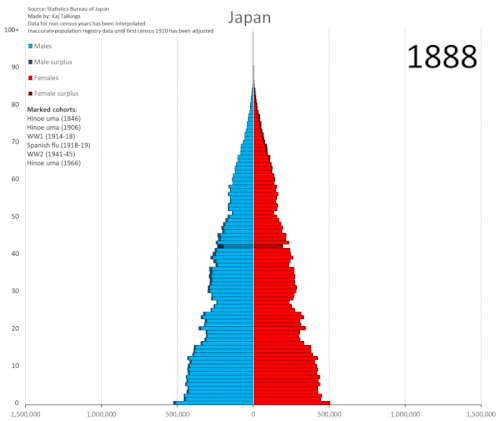 Japan's demographic transition (1888–2019) serves as an example. Its population increased naturally from 38.6 million to 123.9 million, but is currently declining due to the low fertility rate of the Yamato people. Fewer babies are currently born in Japan than in 1888.
