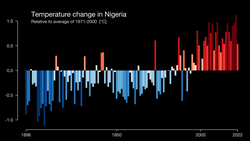 Temperature change in Nigeria; each bar represents the average temperature over that year.