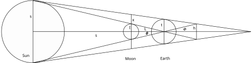 How Hipparchus found the distances to Sun and Moon