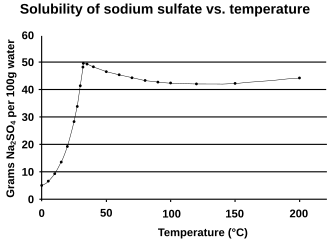Solubility of Na2SO4 in water as a function of temperature.