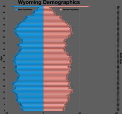 Wyoming population pyramid