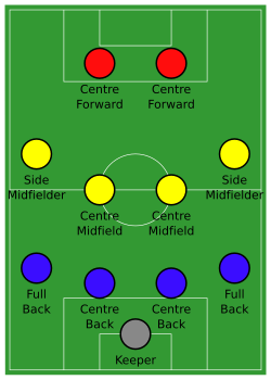 4–4–2 formation