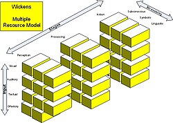 Figure 1: Wickens' Multiple Resource Theory (MRT) Model