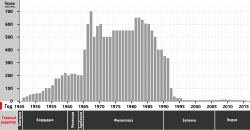Circulation chart of the magazine
