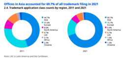 Offices in Asia accounted for 69.7% of all trademark filing in 2021.[83]