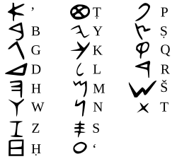 Corresponding letters in the Phoenician and Latin alphabets