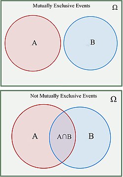 Events A and B depicted as mutually exclusive vs non-mutually exclusive in space Ω