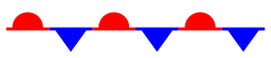 Stationary front symbol: solid line of alternating blue spikes pointing to the warmer air mass and red domes pointing to the colder air mass