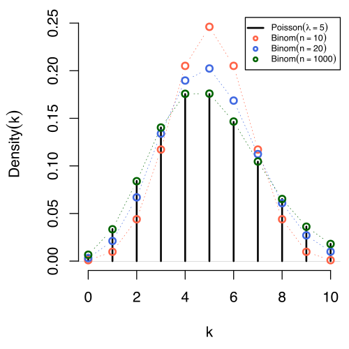 Comparison of the Poisson distribution (black lines) and the binomial distribution with n = 10 (red circles), n = 20 (blue circles), n = 1000 (green circles). All distributions have a mean of 5. The horizontal axis shows the number of events k. As n gets larger, the Poisson distribution becomes an increasingly better approximation for the binomial distribution with the same mean.