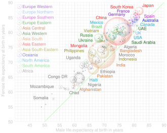 "Gender Die Gap": global female life expectancy gap at birth for countries and territories as defined by WHO for 2019. Open the original svg-file and hover over a bubble to show its data. The area of the bubbles is proportional to country population based on estimation of the UN.