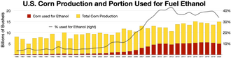 Corn vs ethanol production in the United States, 1986 to 2020 Total corn production (bushels) (left) Corn used for ethanol fuel (bushels) (left) Percent of corn used for ethanol (right)