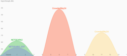 In the 2.4 GHz wavebands as well as others, transmitters straddle multiple channels. Overlapping channels can suffer from interference unless this is a small portion of the total received power.