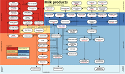 Milk products and productions relationships (click to enlarge)
