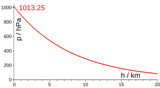 The earth atmosphere's scale height is about 8.5 km, as can be confirmed from this diagram of air pressure p by altitude h: At an altitude of 0, 8.5, and 17 km, the pressure is about 1000, 370, and 140 hPa, respectively.