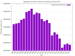 Wyoming coal production from 2001 to 2023.[85]