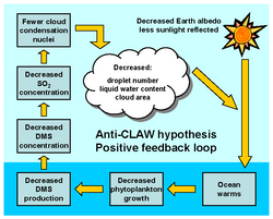 Schematic diagram of the anti-CLAW hypothesis (Lovelock, 2006)[1]