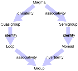 Diagram of relations between some algebraic structures