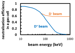 Maximum neutralisation efficiency of a fast D ion beam in a gas cell, as a function of the ion energy