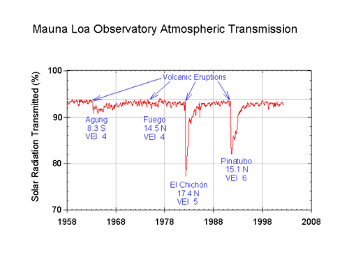 Solar radiation reduction due to volcanic eruptions