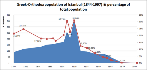 Greek population in Istanbul (1844-1997), it collapses after the Greek genocide.
