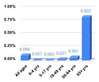 Influenza mortality in symptomatic cases in the US for the 2018/2019 season[67]