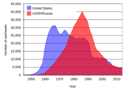 The USSR and United States nuclear weapon stockpiles throughout the Cold War until 2015, with a precipitous drop in total numbers following the end of the Cold War in 1991.