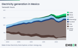 Electricity generation in Mexico in terawatt-hours