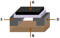 MOSFET (MOS transistor), showing gate (G), body (B), source (S) and drain (D) terminals. The gate is separated from the body by an insulating layer (pink).