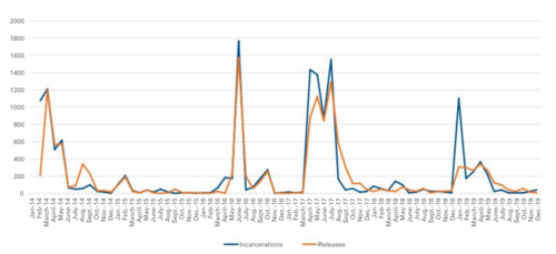 Graph illustrating the revolving door effect in Venezuela, plotting detentions and releases in the country between 2014 and 2019. Arrests Releases