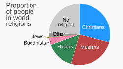 Global percentage of adherents by religion[144]