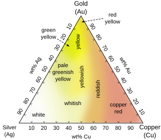 Different colors of silver–copper–gold alloys