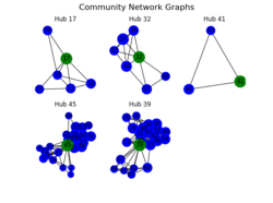 This is the network hub representation of the Hist1 region of the mm9 mouse genome. The green nodes are the top 5 hubs based on centrality values while all the other nodes are linked to the node with the greatest linkage value in the corresponding adjacency matrix. The size of the nodes are based on its respective centrality values.
