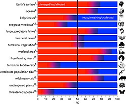 Summary of major environmental-change categories that cause biodiversity loss. The data is expressed as a percentage of human-driven change (in red) relative to baseline (blue), as of 2021. Red indicates the percentage of the category that is damaged, lost, or otherwise affected, whereas blue indicates the percentage that is intact, remaining, or otherwise unaffected.[1]