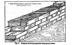 Gaps between damp course for damp to rise in jerry-built house - Helps To Health, Sir Henry Burdett (1885), page 124
