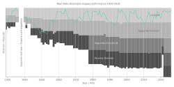 Chart of Real Betis league performance 1929–present