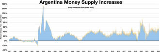Argentina money supply increases year over year. Daily data points.[153]
