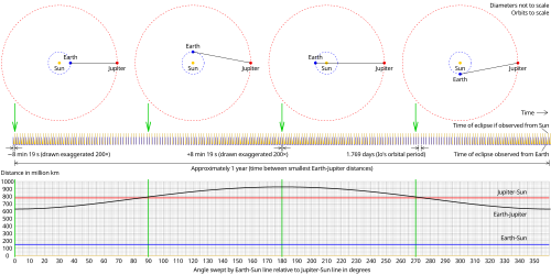 Measurement of the speed of light from the time it takes Io to orbit Jupiter, using eclipses of Io by Jupiter's shadow to precisely measure its orbit.
