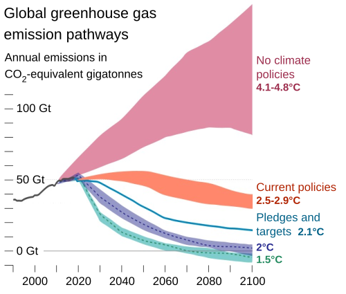 Global greenhouse gas emission scenarios, based on policies and pledges as of 11/21