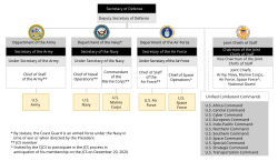 Organization of the United States Navy within the Department of Defense